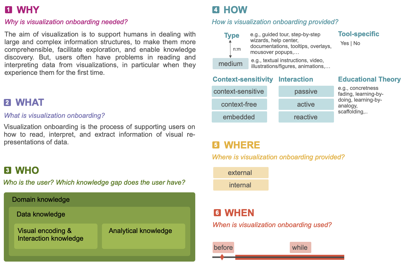 A visual overview of the onboarding design space and of how all six questions, “Why, What, Who, How, Where, and When” relate to one another.